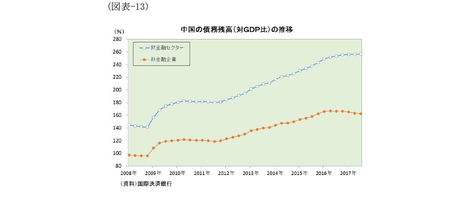 (図表-13)中国の債務残高(対GDP比)の推移