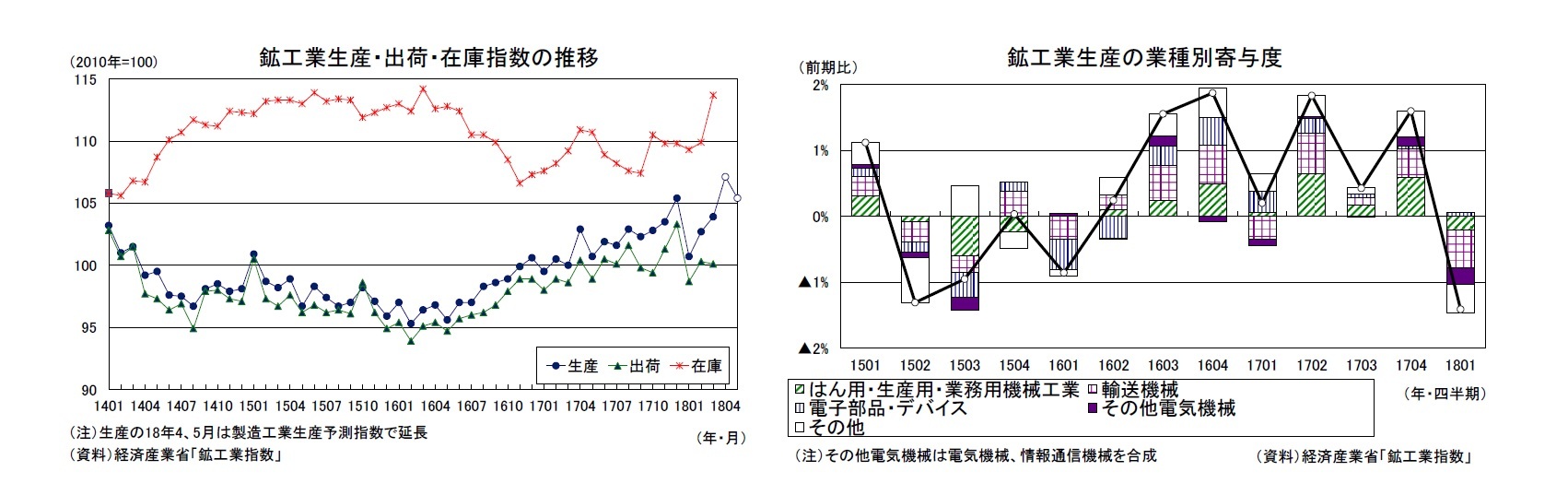 鉱工業生産・出荷・在庫指数の推移/鉱工業生産の業種別寄与度