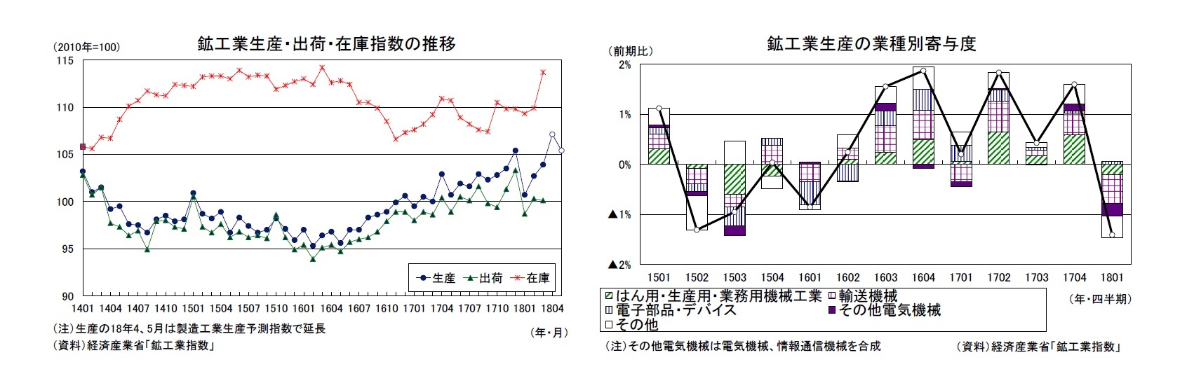 鉱工業生産・出荷・在庫指数の推移/鉱工業生産の業種別寄与度