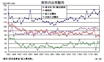 財別の出荷動向