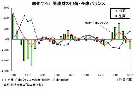 悪化するIT関連財の出荷・在庫バランス