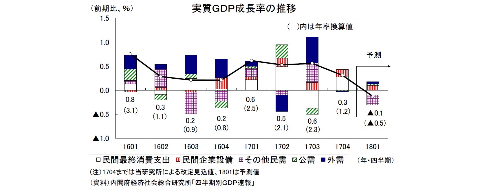 実質ＧＤＰ成長率の推移