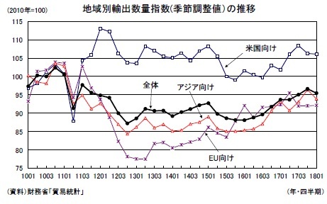 地域別輸出数量指数(季節調整値)の推移