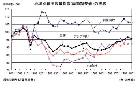 地域別輸出数量指数(季節調整値）の推移