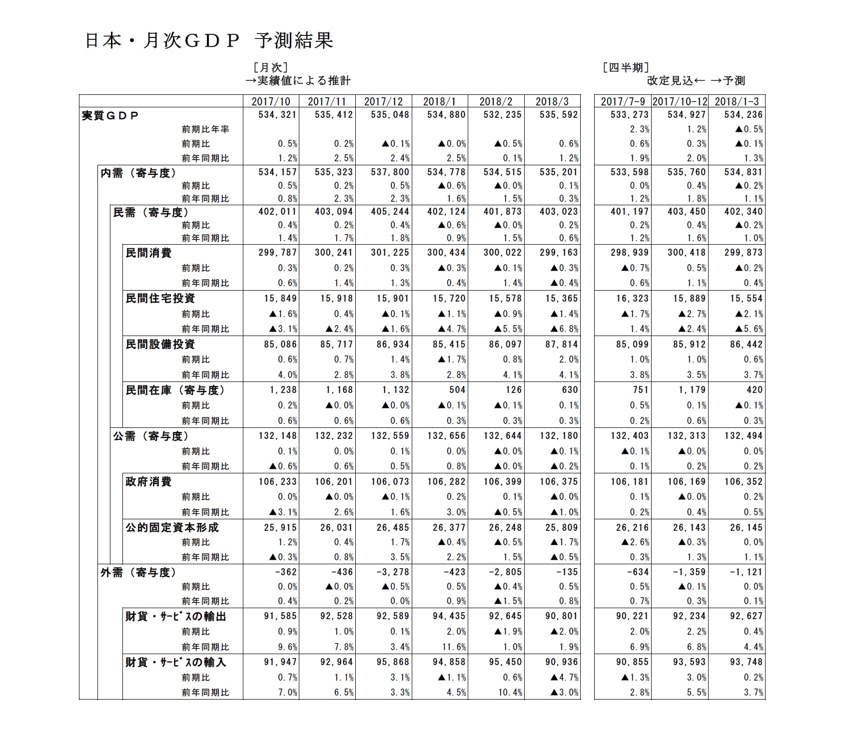 日本・月次ＧＤＰ 予測結果
