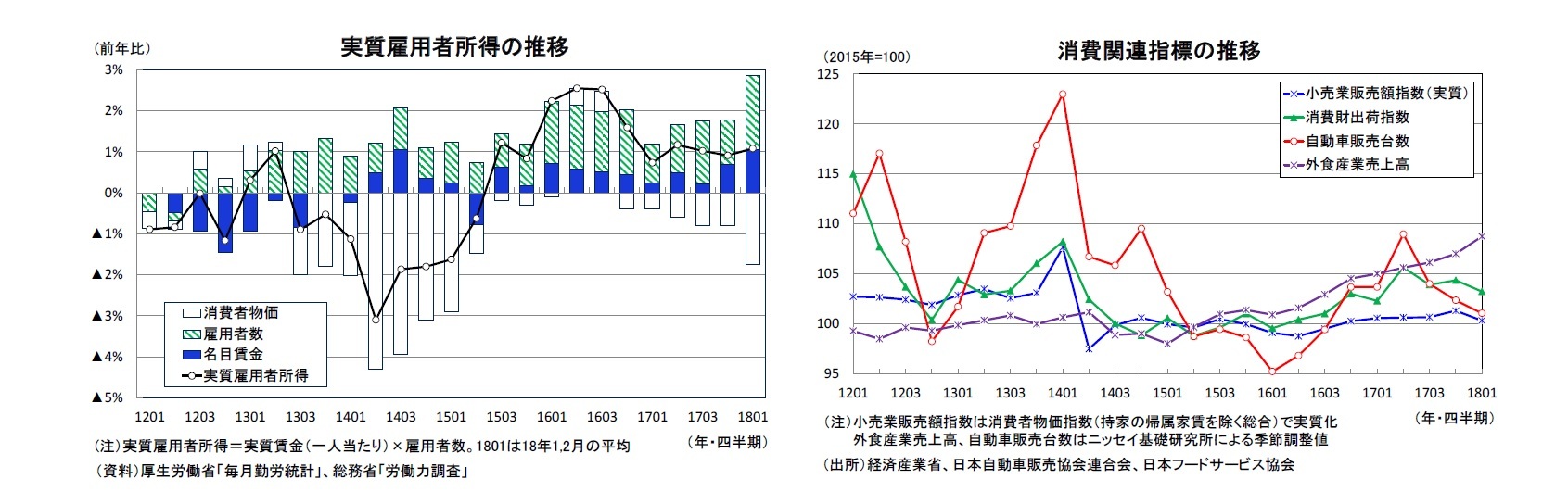 実質雇用者所得の推移/消費関連指標の推移