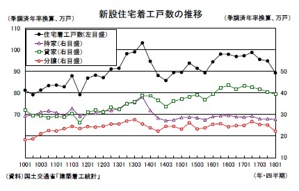 新設住宅着工戸数の推移