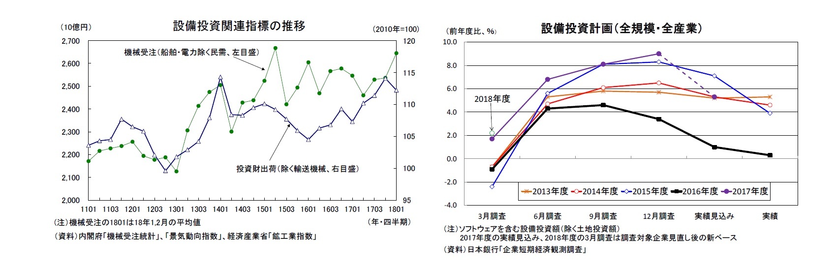 設備投資関連指標の推移/設備投資計画（全規模・全産業）