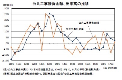 公共工事請負金額、出来高の推移