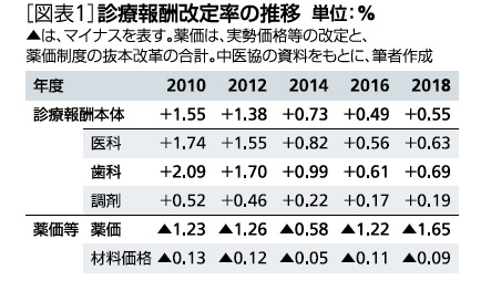 診療報酬改定率の推移