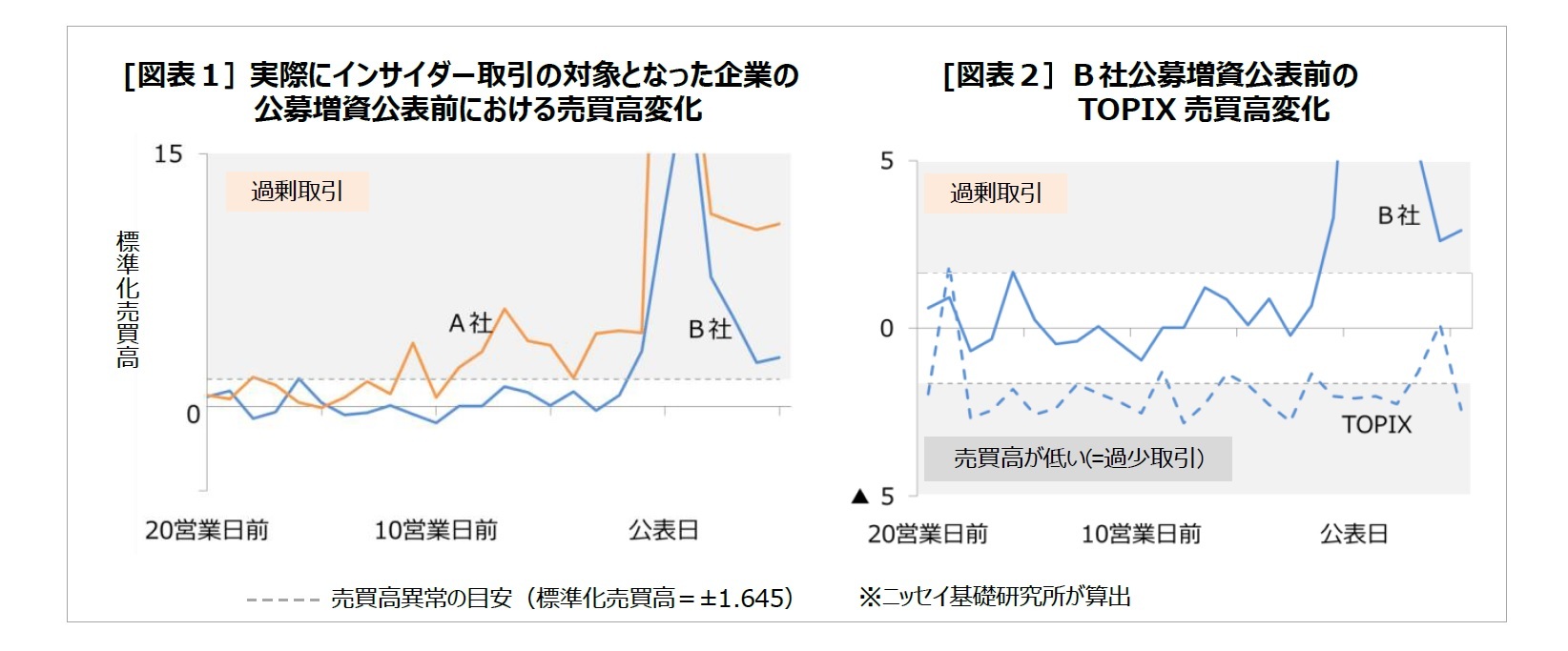 [図表１] 実際にインサイダー取引の対象となった企業の公募増資公表前における売買高変化/[図表２] Ｂ社公募増資公表前のTOPIX売買高変化