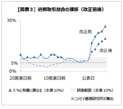 [図表３] 過剰取引割合の推移（改正前後）