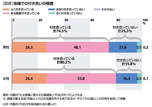 地域での付き合いの程度