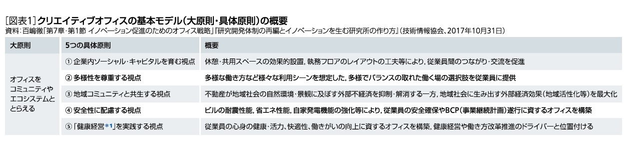 クリエイティブオフィスモデルの基本モデル（大原則・具体原則）の概要