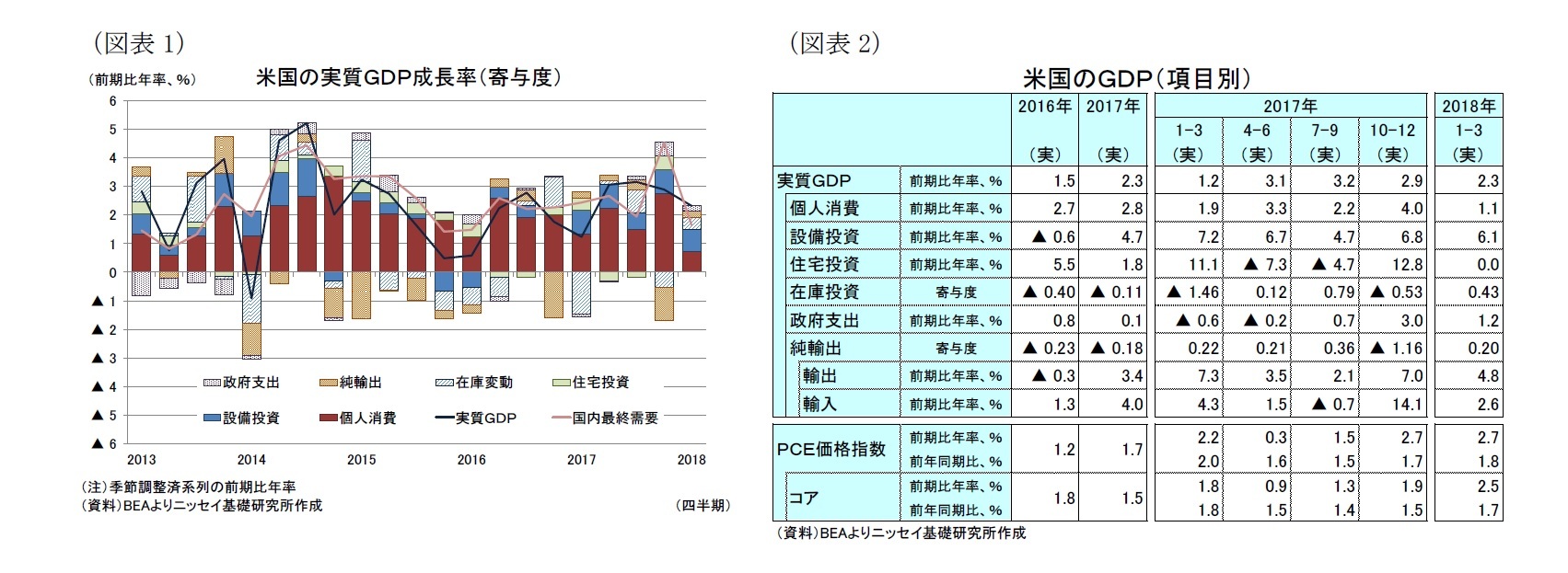 （図表1）米国の実質ＧＤＰ成長率（寄与度）/（図表2）米国のＧＤＰ（項目別）