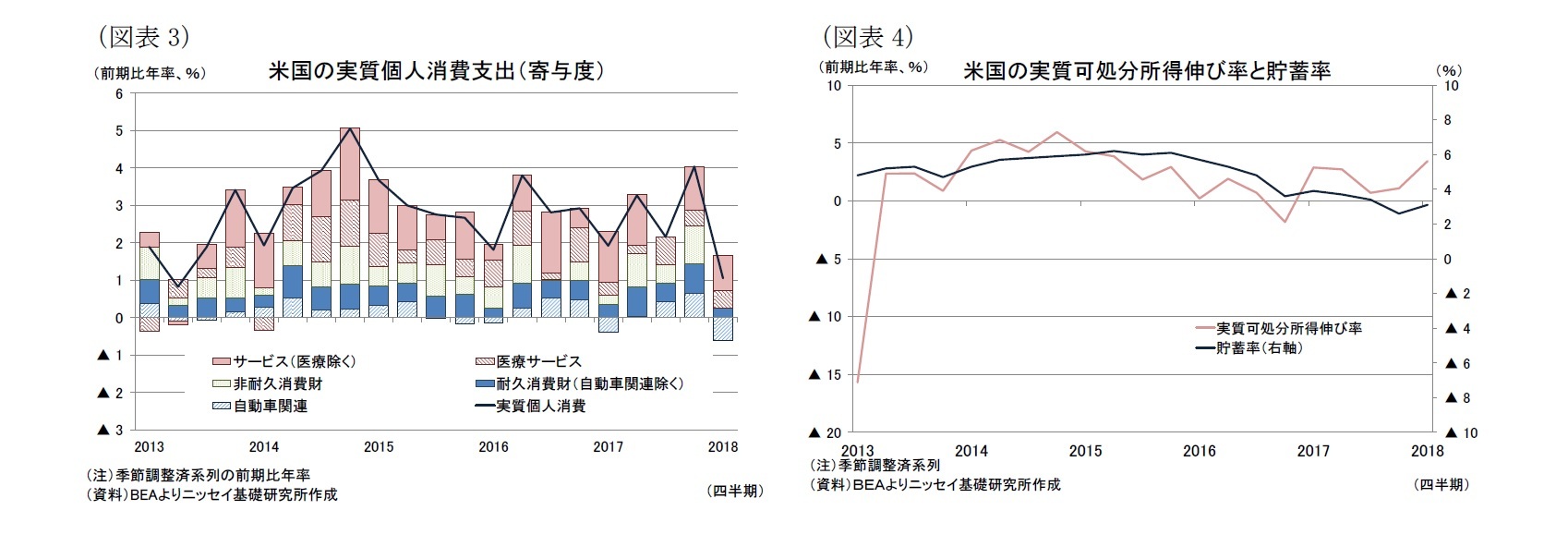 （図表3）米国の実質個人消費支出（寄与度）/（図表4）米国の実質可処分所得伸び率と貯蓄率