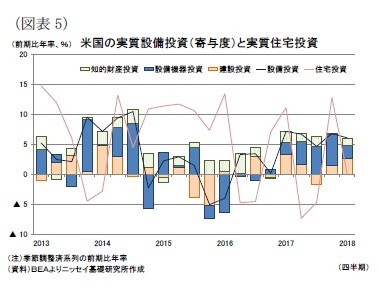 （図表5）米国の実質設備投資（寄与度）と実質住宅投資