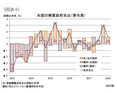 (図表6)米国の実質政府支出(寄与度)