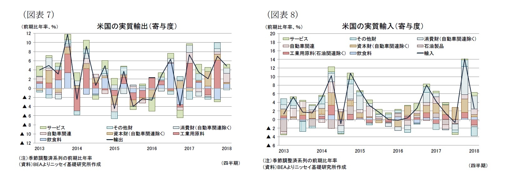 （図表7）米国の実質輸出（寄与度）/（図表8）米国の実質輸入（寄与度）