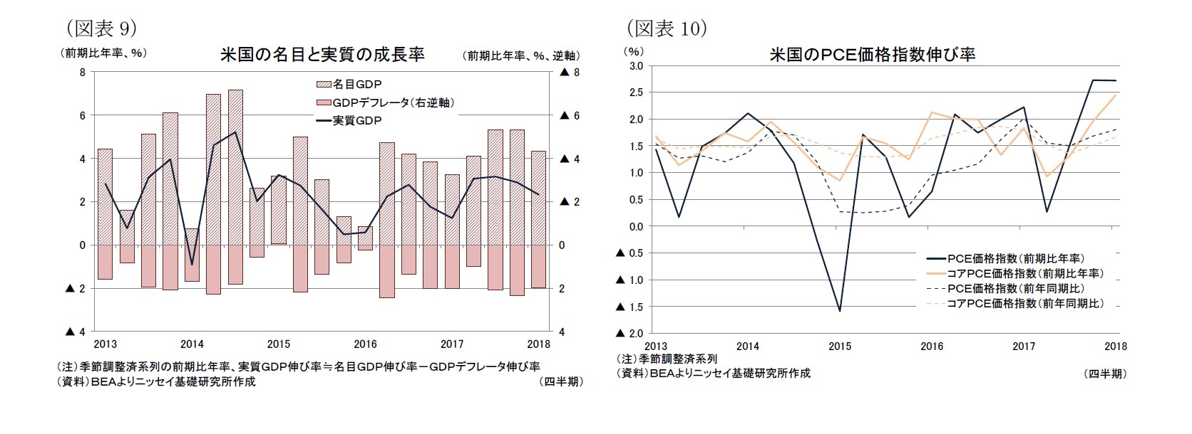 (図表9)米国の名目と実質の成長率/(図表10)米国のPCE価格指数伸び率