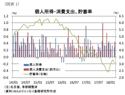 (図表1)個人所得・消費支出、貯蓄率