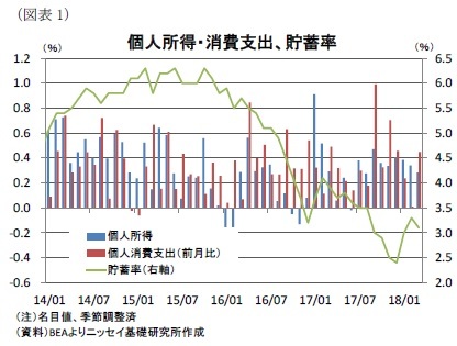 （図表1）個人所得・消費支出、貯蓄率