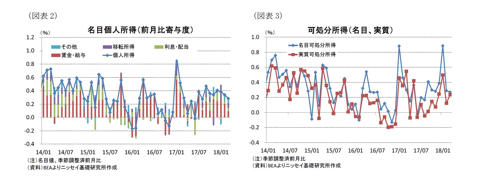 （図表2）名目個人所得（前月比寄与度）/（図表3）可処分所得（名目、実質）