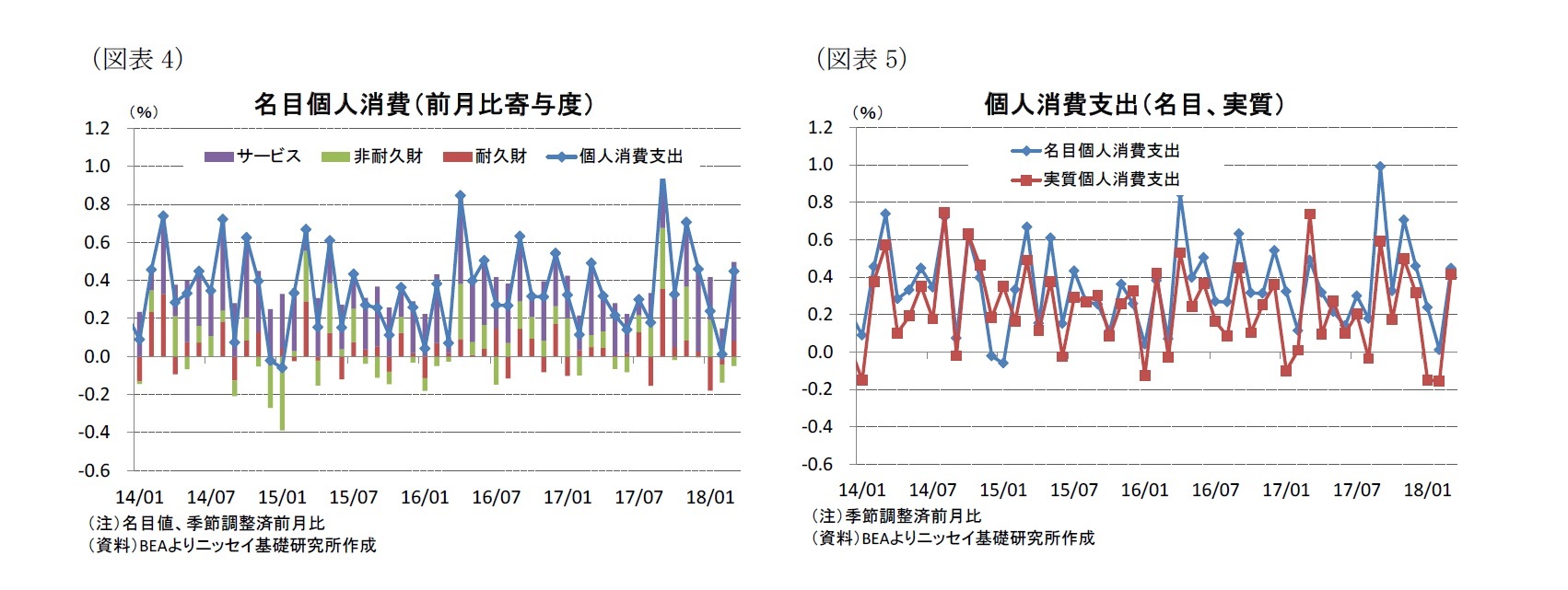 (図表4)名目個人消費(前月比寄与度)/(図表5)個人消費支出(名目、実質)