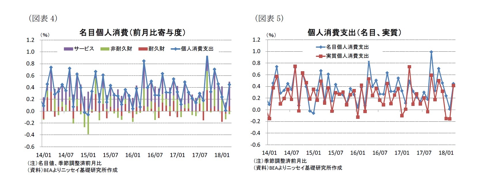 （図表4）名目個人消費（前月比寄与度）/（図表5）個人消費支出（名目、実質）