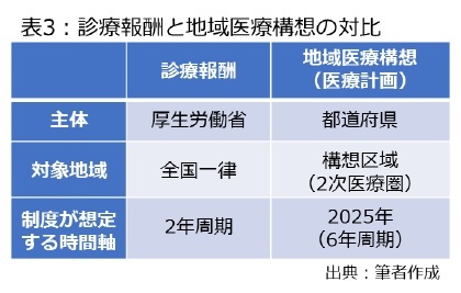 表3：診療報酬と地域医療構想の対比