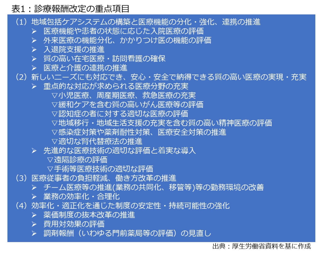 表1：診療報酬改訂の重点項目