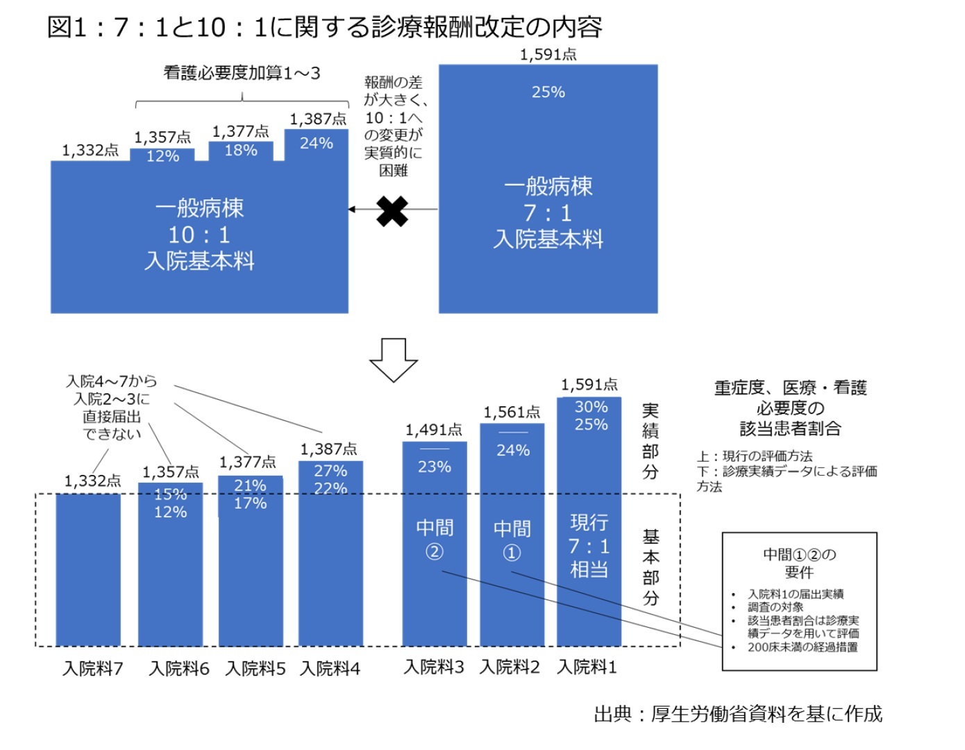 図1：7：1と10：1に関する診療報酬改定の内容