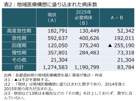 表2：地域医療構想に盛り込まれた病床数