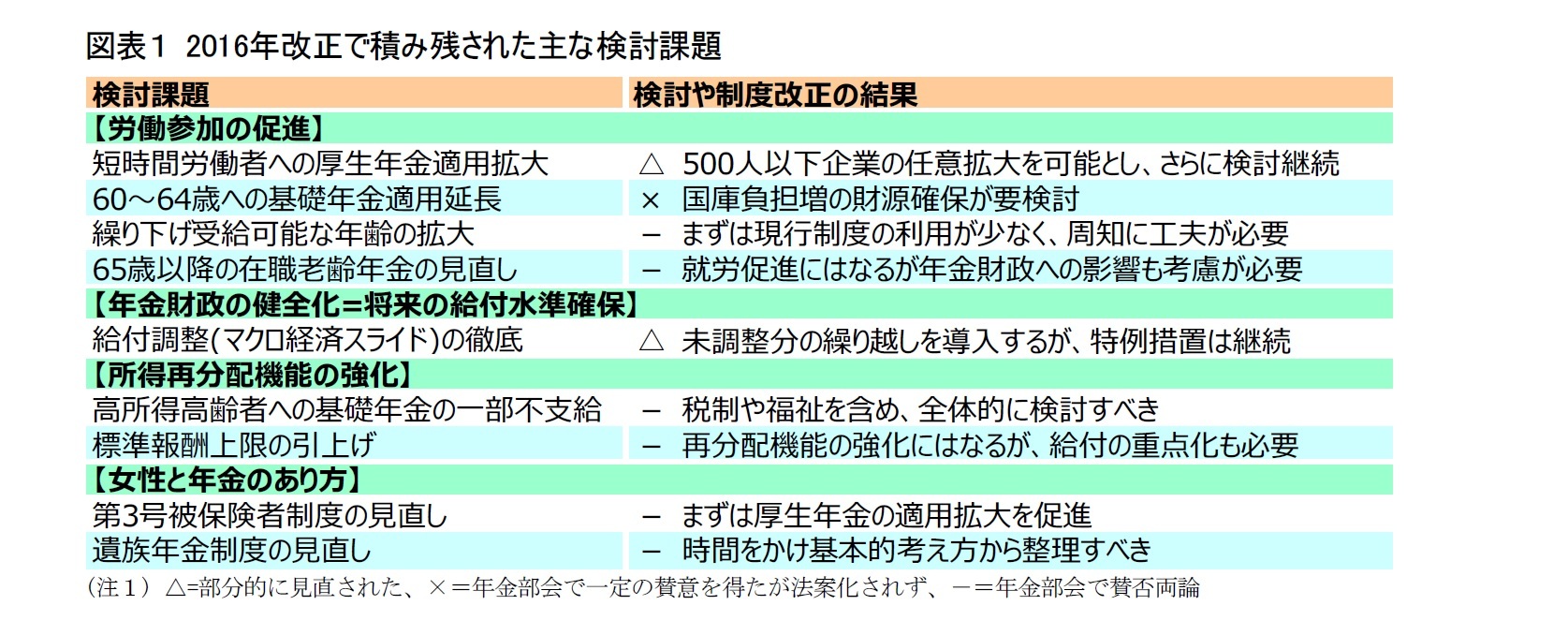 図表１ 2016年改正で積み残された主な検討課題