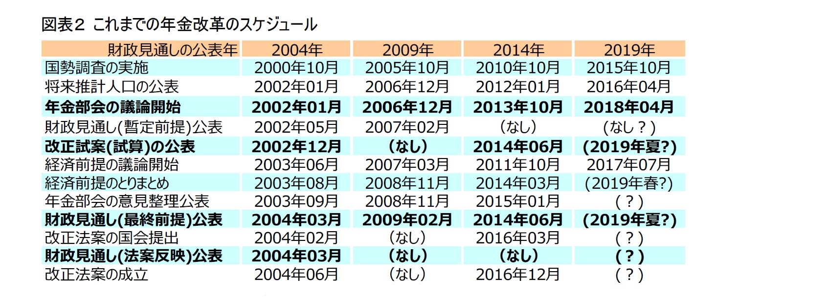 図表２ これまでの年金改革のスケジュール
