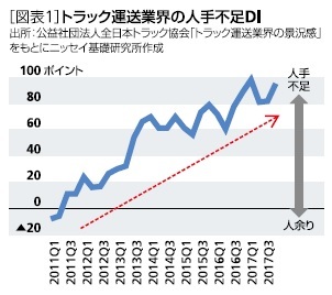 トラック運送業界の人手不足DI