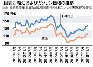 軽油およびガソリン価格の推移