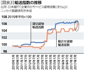輸送指数の推移