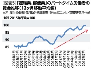 パートタイム労働者の賃金推移