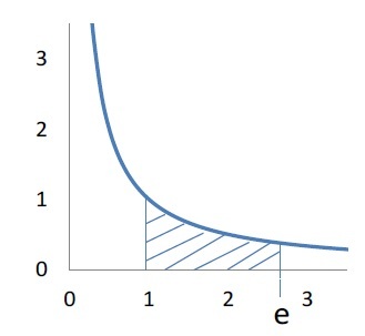 グラフy=1/x の １≦x≦e における領域の面積