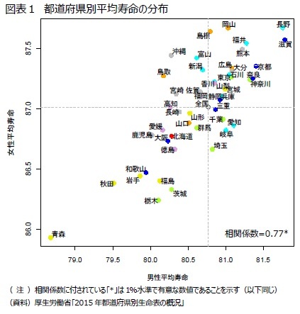 図表1 都道府県別平均寿命の分布