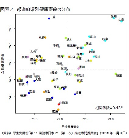 図表２　都道府県別健康寿命の分布