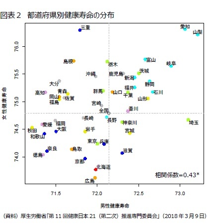図表2 都道府県別健康寿命の分布