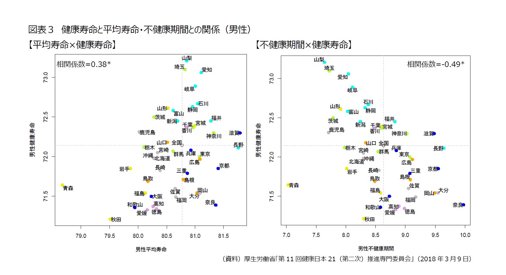 図表３　健康寿命と平均寿命・不健康期間との関係（男性）