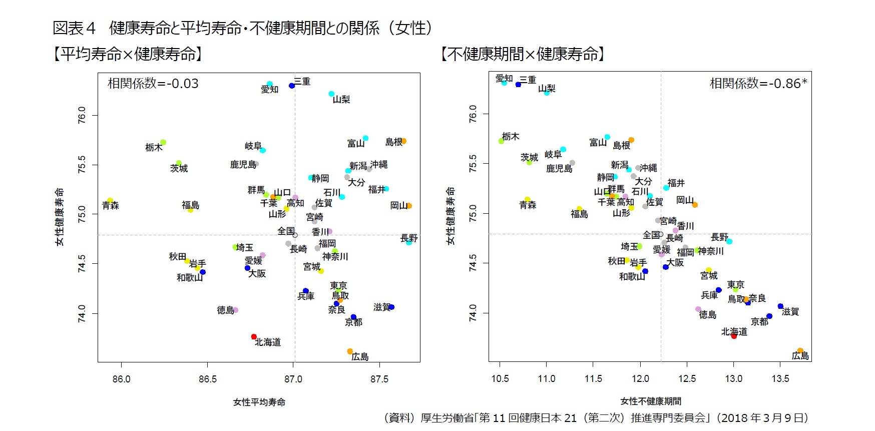 図表4 健康寿命と平均寿命・不健康期間との関係(女性)