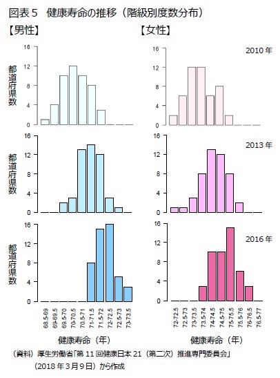 図表５　健康寿命の推移（階級別度数分布）