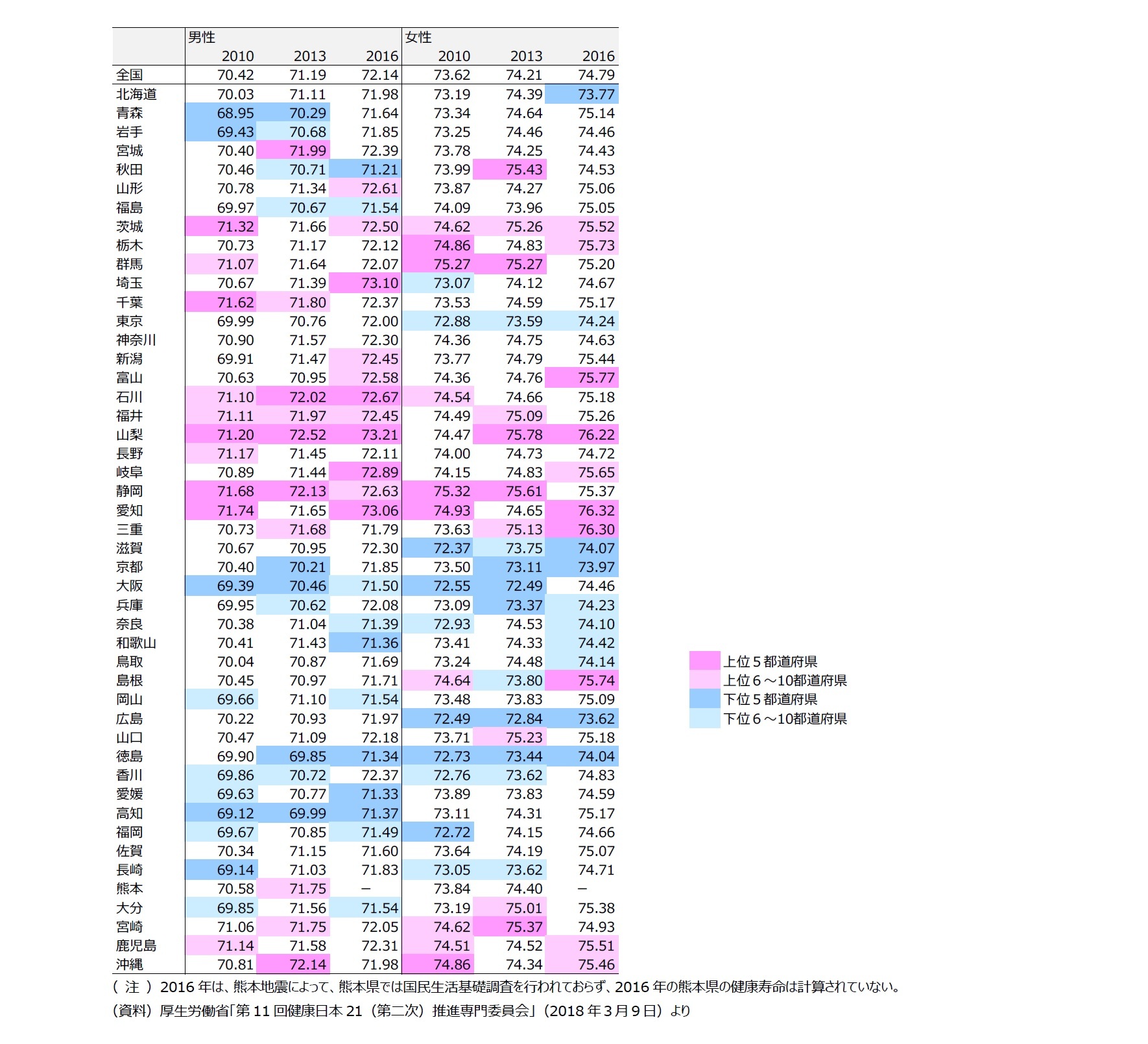 都道府県別　健康寿命