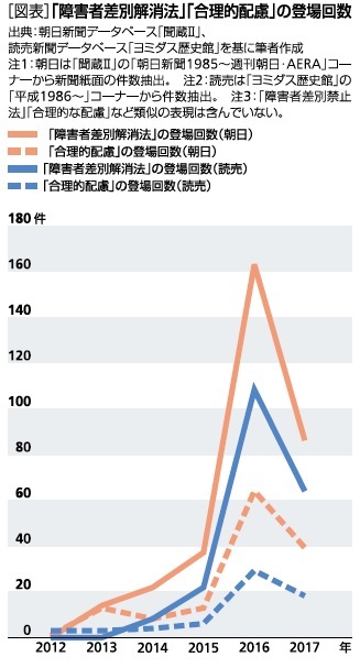 「障害者差別解消法」「合理的配慮」の登場回数