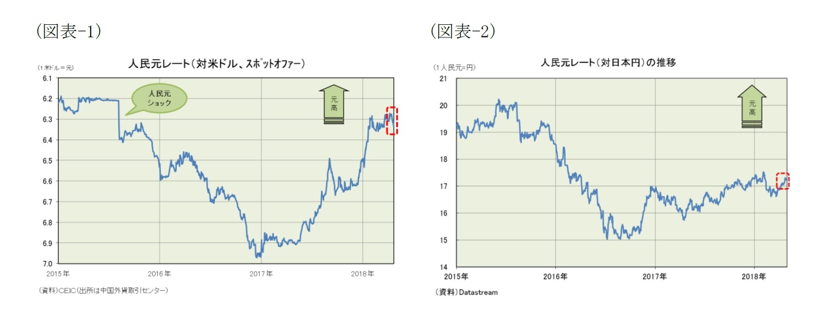 （図表-1）人民元レート（対米ドル、スポットオファー）/（図表-2）人民レート（対日本円）の推移