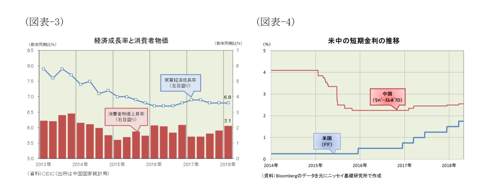 （図表-3）経済成長率と消費者物価/（図表-4）米中の短期金利の推移